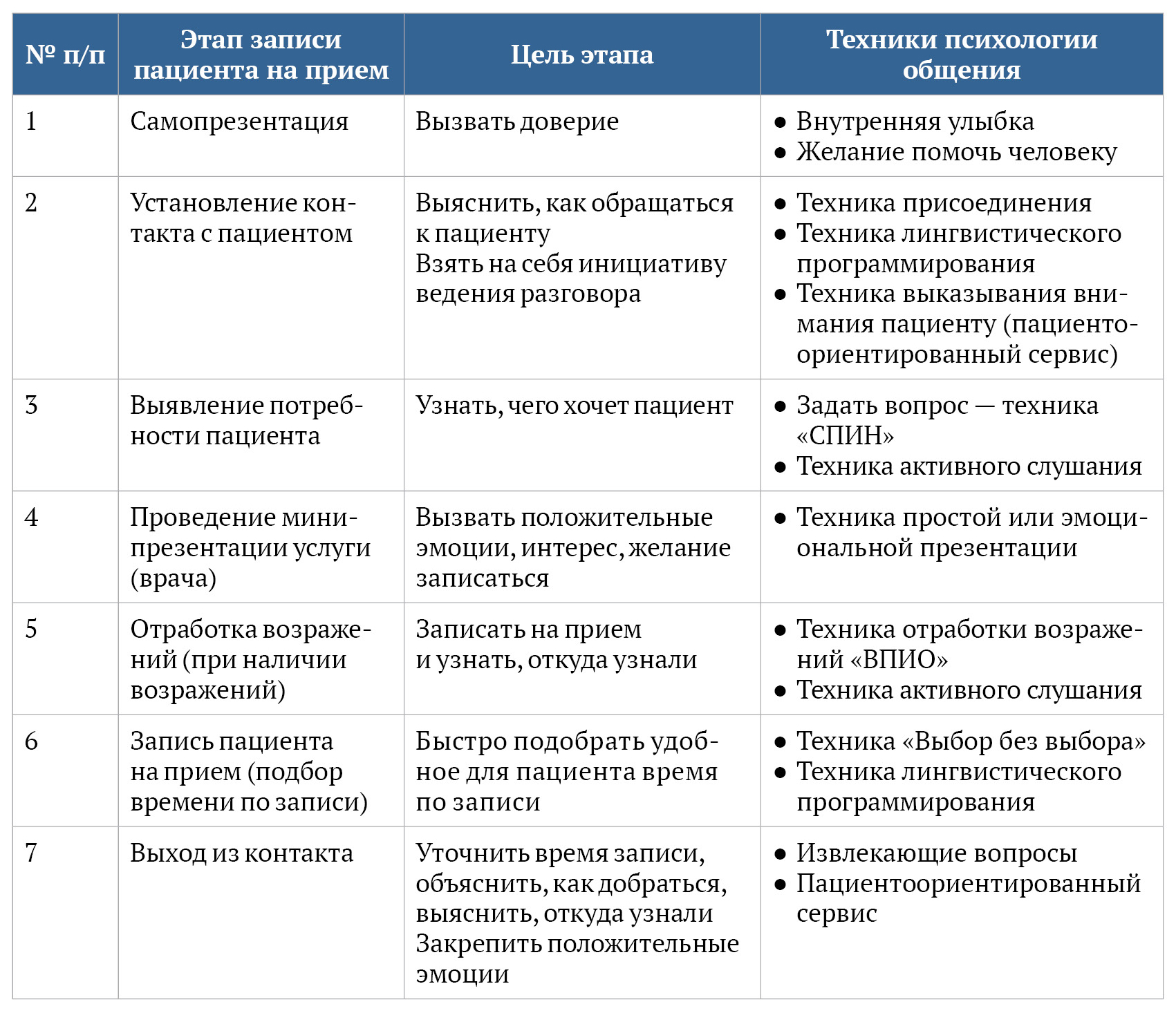 Общение администратора медцентра с пациентами: применяем скрипт —  увеличиваем конверсию