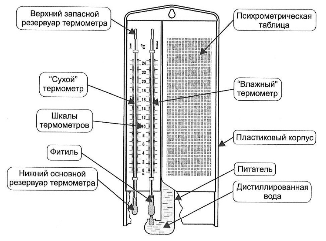 Размещение гигрометров. Гигрометр психометрический вит-2. Гигрометр вит 1 показания влажности. Гигрометр-психрометр вит-2. Гигрометр таблица влажности вит 2.